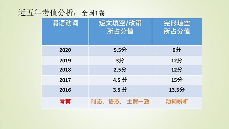 2023届高考英语二轮复习谓语动词趣味讲解课件第2页