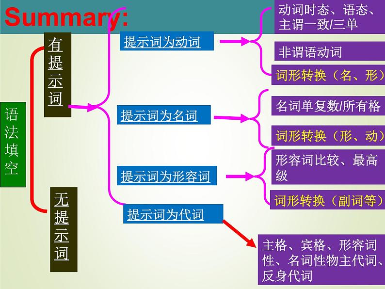 2023届高考英语二轮复习语法填空课件08