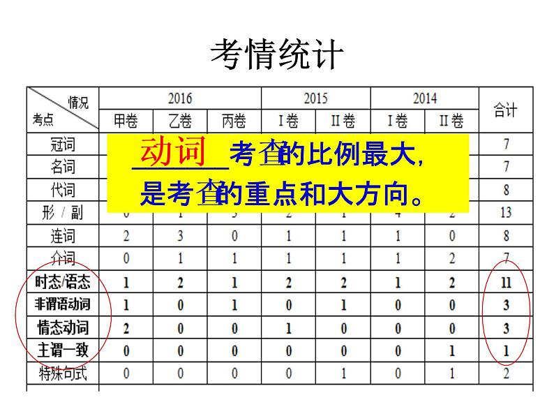 2023届高考英语二轮复习短文改错课件205