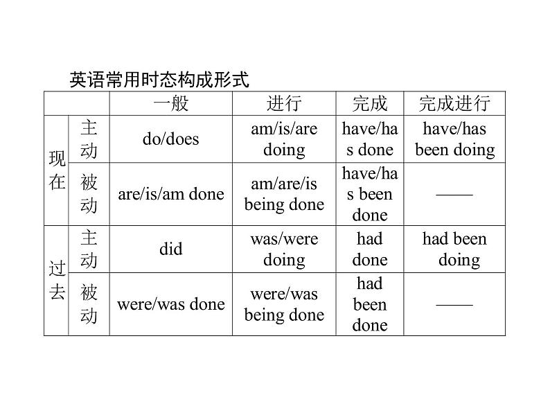 2023届高考英语二轮复习动词的时态与语态课件03