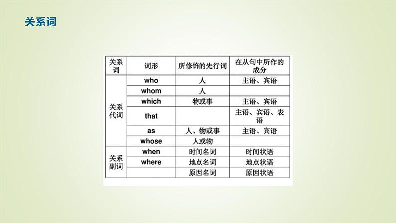 2023届高考英语二轮复习定语从句作文中的应用课件03