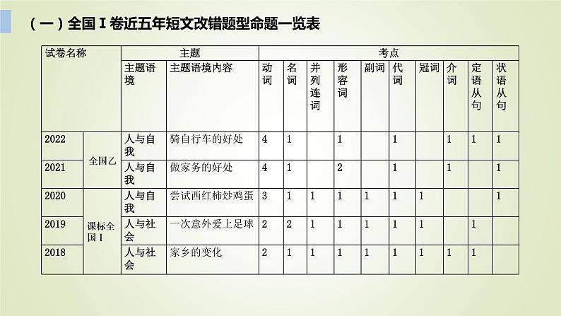 2023届高考英语二轮复习高考短文改错考点分析课件05