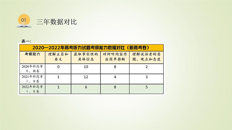 2023届高考英语二轮复习高考卷听力部分课件05