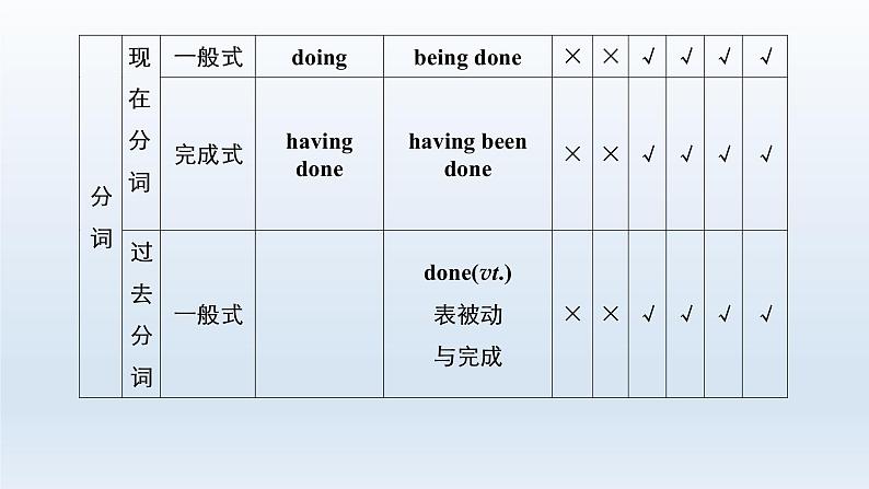 2023届高考英语二轮复习非谓语动词课件2第3页