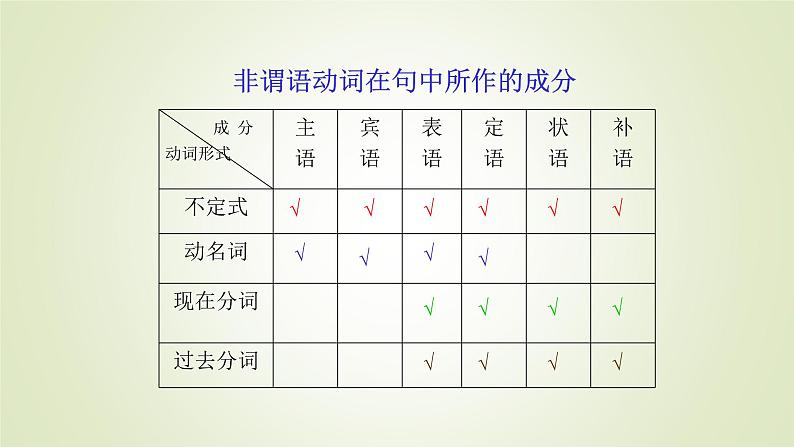 2023届高考英语二轮复习非谓语动词在句中所作的成分课件第1页