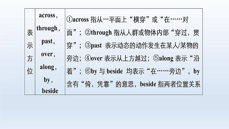 2023届高考英语二轮复习介词课件第5页