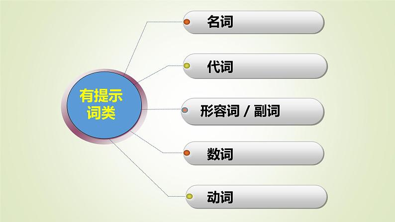 2023届高考英语二轮复习语法填空课件06