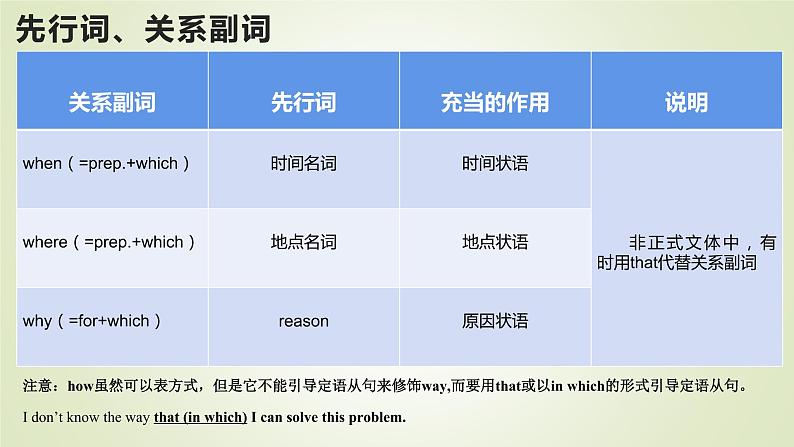 2023届高考英语二轮复习定语从句课件206