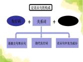 2023届高考英语二轮复习定语从句关系代词讲解课件1