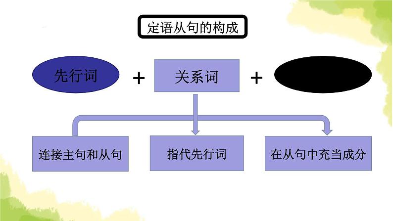 2023届高考英语二轮复习定语从句关系代词讲解课件105