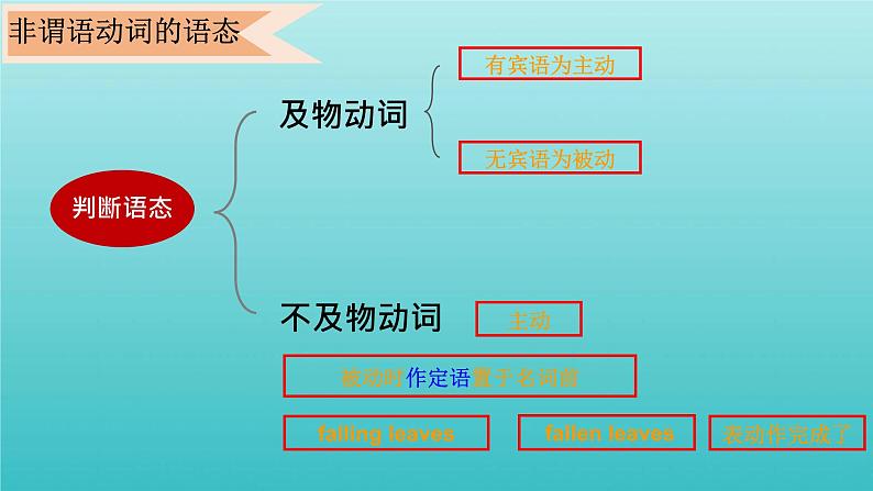 2023届高考英语二轮复习非谓语动词课件05