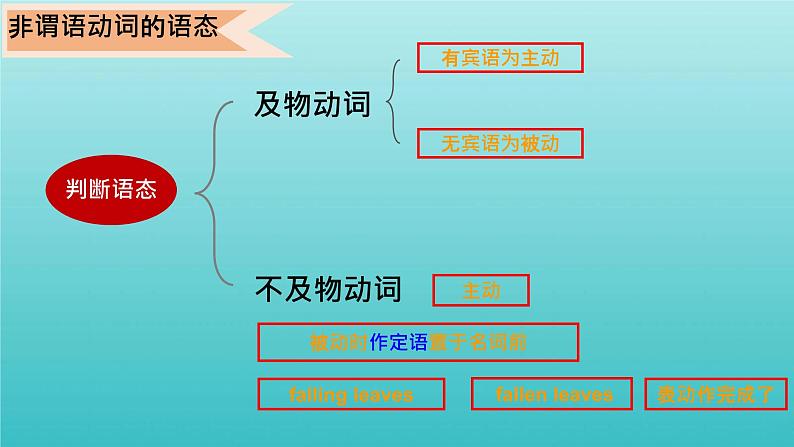 2023届高考英语二轮复习非谓语动词应用课件03