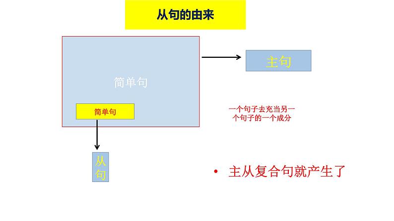 2023届高考英语二轮复习连词课件第4页