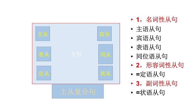 2023届高考英语二轮复习连词课件第5页