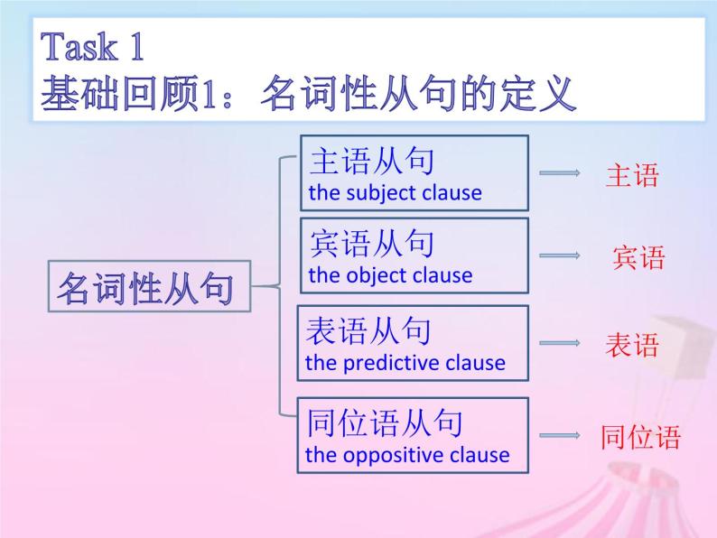 2023届高考英语二轮复习名词性从句复习课件-教习网|课件下载