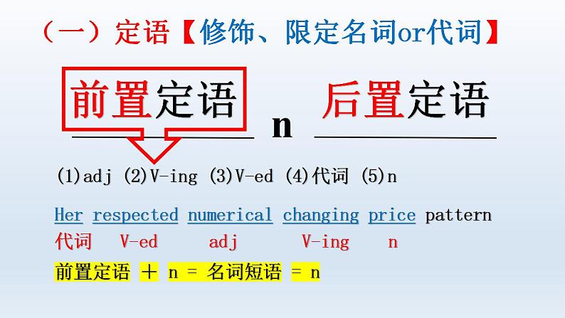 2023届高考英语二轮复习识别长难句（定语、同位语、状语、插入语）课件第6页