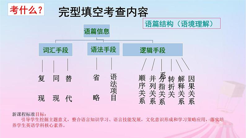 2023届高考英语二轮复习完形填空讲评课件03