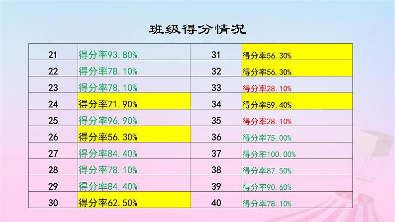 2023届高考英语二轮复习完形填空讲评课件06