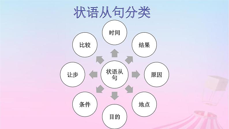 2023届高考英语二轮复习状语从句课件1第8页