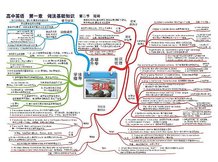 高中英语思维导图-第一章 词法基础知识《02 冠词》第1页
