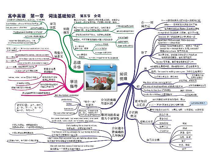高中英语思维导图-第一章 词法基础知识《05 介词》第1页