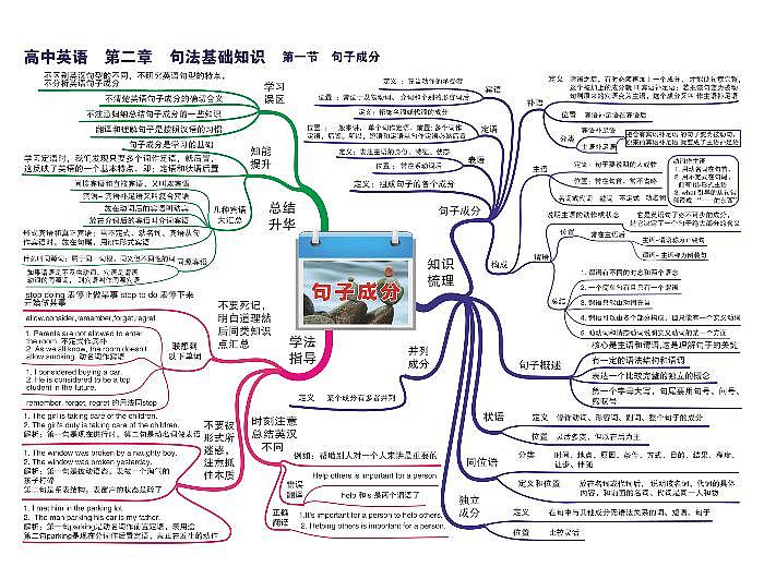 高中英语思维导图-第二章 句法基础知识《01 句子成分》01