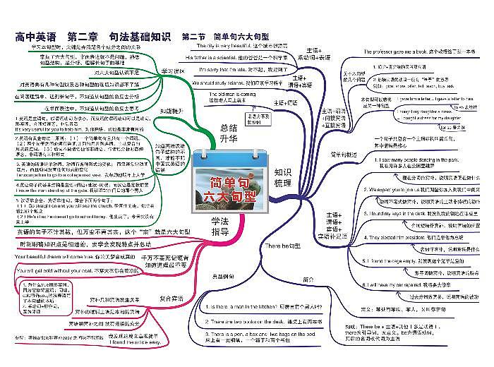 高中英语思维导图-第二章 句法基础知识《02 简单句六大句型》第1页