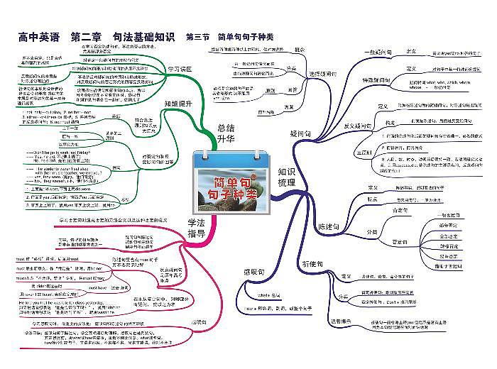 高中英语思维导图-第二章 句法基础知识《03 简单句句子种类》第1页