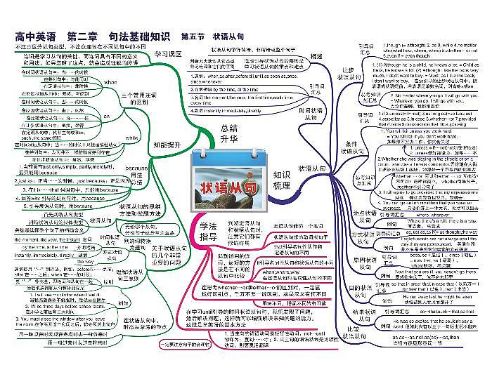 高中英语思维导图-第二章 句法基础知识《05 状语从句》第1页