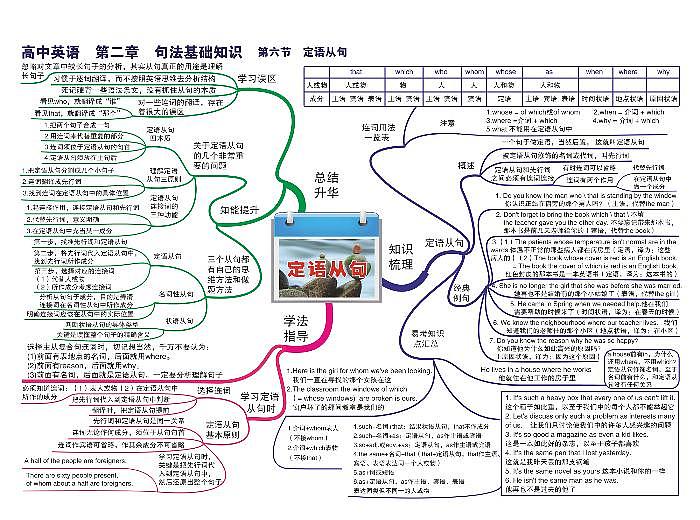 高中英语思维导图-第二章 句法基础知识《06 定语从句》第1页