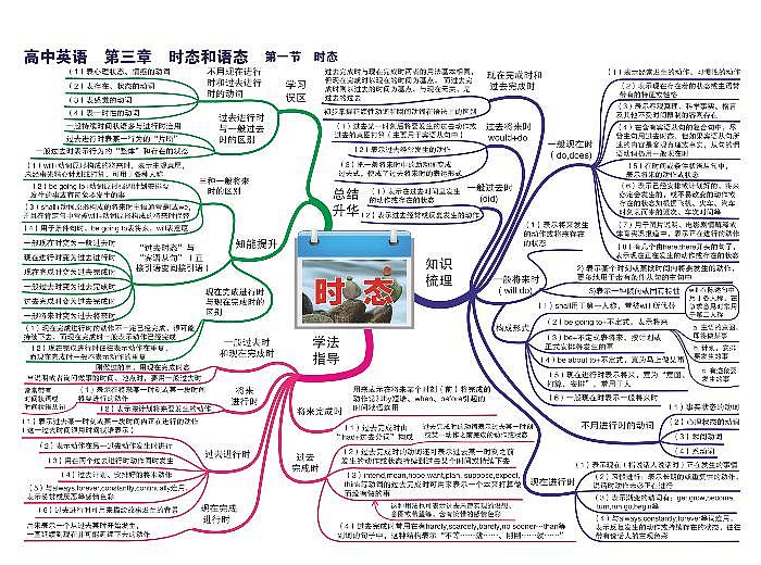 高中英语思维导图-第三章 时态和语态《01 时态》第1页