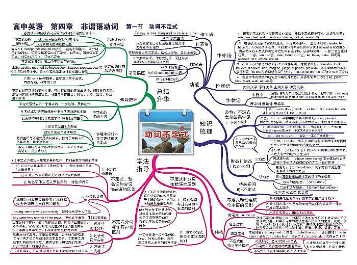 高中英语思维导图-第四章 非谓语动词《01 动词不定式》第1页