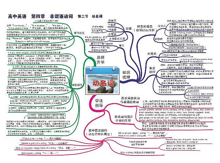 高中英语思维导图-第四章 非谓语动词《02 动名词》第1页
