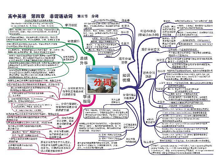 高中英语思维导图-第四章 非谓语动词《03 分词》第1页