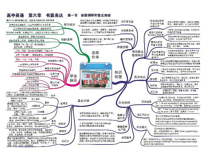 高中英语思维导图-第六章 书面表达《01命题调研和重点突破》第1页