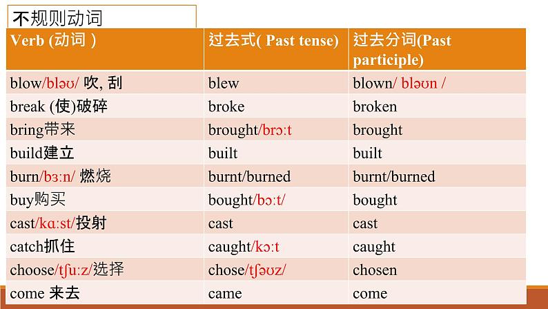 2023届高三英语一轮复习不规则动词过去式变形课件第2页