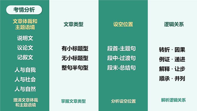 七选五策略探究课件-2023届高三英语专题复习第3页