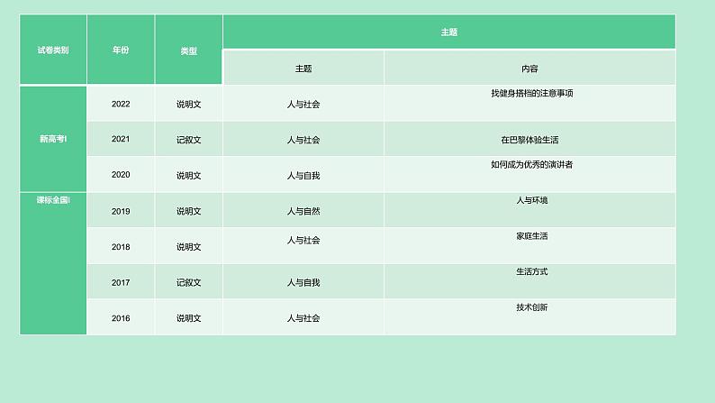 阅读七选五课件-2023届高三英语二轮复习04