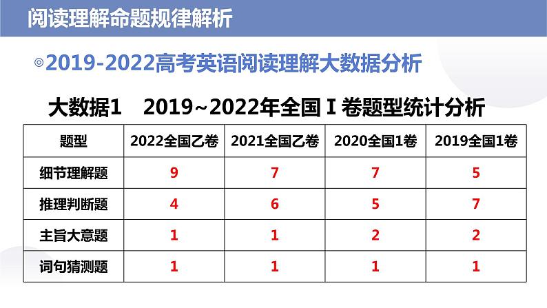 第1讲 阅读理解命题规律解析——【高考二轮专题复习】2023年高考英语阅读理解专题精讲精练学案（含解析）03