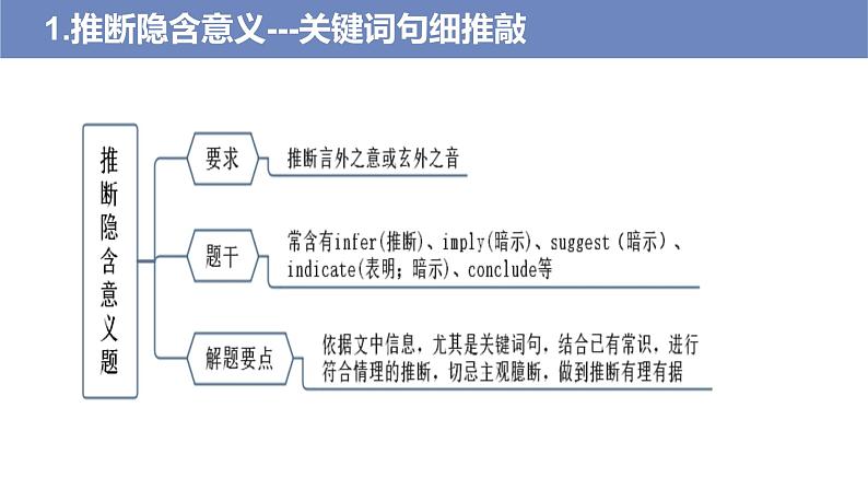 第3讲 推理判断题——【高考二轮专题复习】2023年高考英语阅读理解专题精讲精练学案（含解析）05