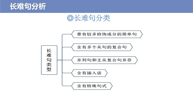 第6讲 长难句分析——【高考二轮专题复习】2023年高考英语阅读理解专题精讲精练学案（含解析）04