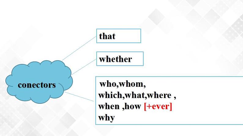 5.2 Unit5 Working the Land Learning About Language  Discover useful Structures-高二英语 课件+练习（人教版2019选择性必修第一册）07