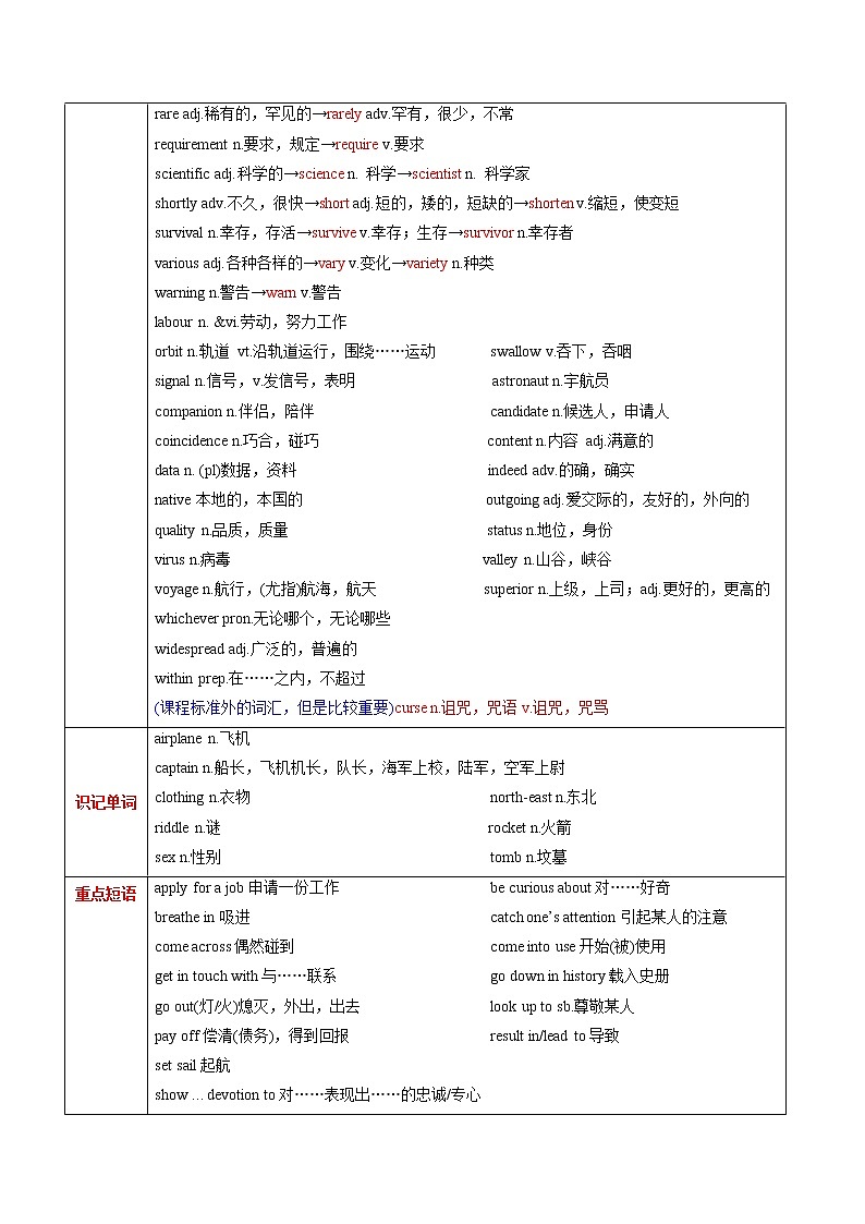 高中英语高考M2 Unit 3 Amazing people(讲)-2022年高考英语一轮复习讲练测(新高考•江苏)(学案)02