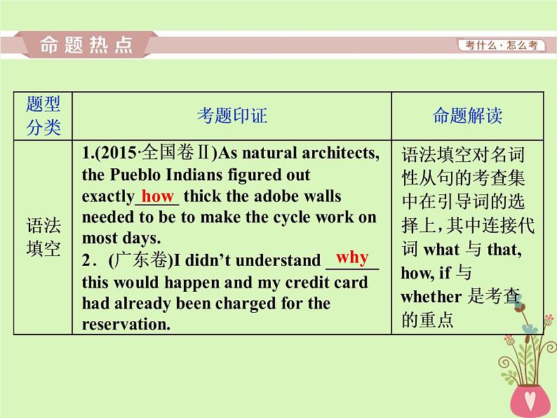 高中英语高考2019年高考英语一轮复习语法专项突破第八讲名词性从句课件新人教版02