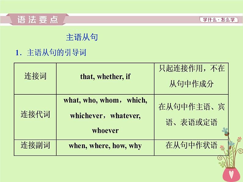 高中英语高考2019年高考英语一轮复习语法专项突破第八讲名词性从句课件新人教版05