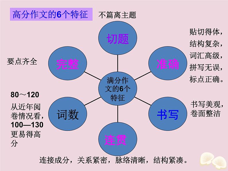 高中英语高考2020届高考英语一轮复习写作微技能15满分作文的6个特征课件新人教版02