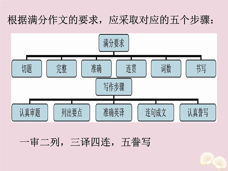 高中英语高考2020届高考英语一轮复习写作微技能16书面表达的基本步骤课件新人教版第2页