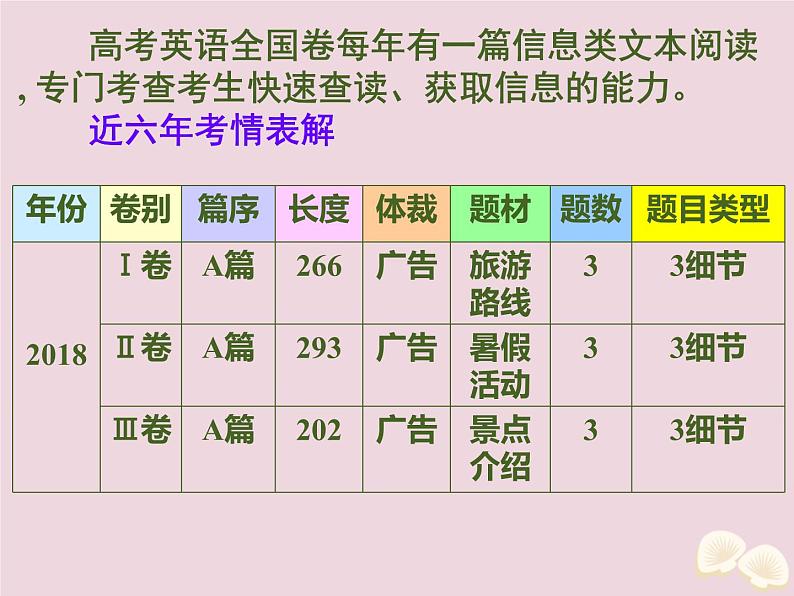 高中英语高考2020届高考英语一轮复习阅读完形天天练第十四周信息类文本阅读课件新人教版第2页