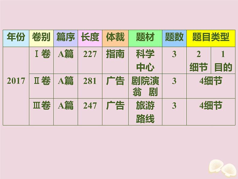 高中英语高考2020届高考英语一轮复习阅读完形天天练第十四周信息类文本阅读课件新人教版第3页