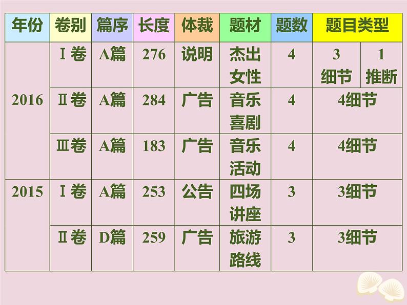 高中英语高考2020届高考英语一轮复习阅读完形天天练第十四周信息类文本阅读课件新人教版第4页